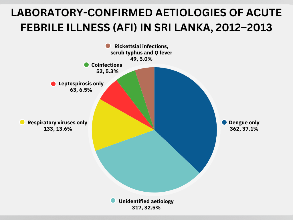 Acute Febrile Respiratory Illness among Outpatients in Southern Sri Lanka
